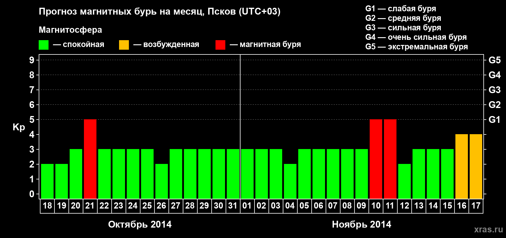 Прогноз максимального суточного геомагнитного индекса Kp на <b>1 месяц</b> (31 день) <b>с 18 октября по 17 ноября 2014 г</b>