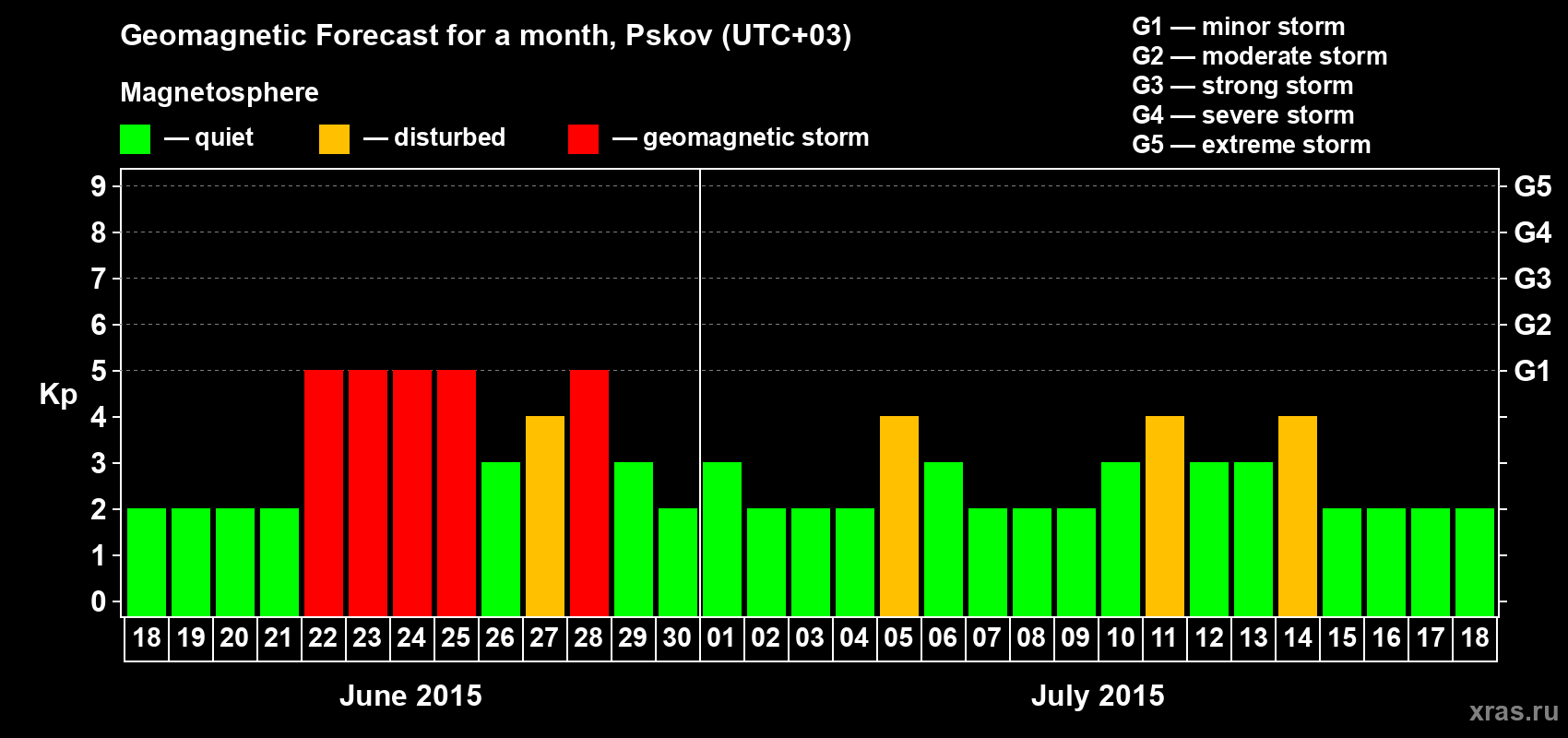 Forecast of the daily maximal value of geomagnetic index Kp for <b>1 month</b> (31 days) <b>from Jun 18, 2015 to Jul 18, 2015</b>
