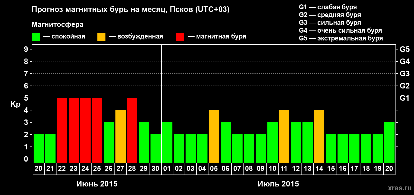 Прогноз максимального суточного геомагнитного индекса Kp на <b>1 месяц</b> (31 день) <b>с 20 июня по 20 июля 2015 г</b>