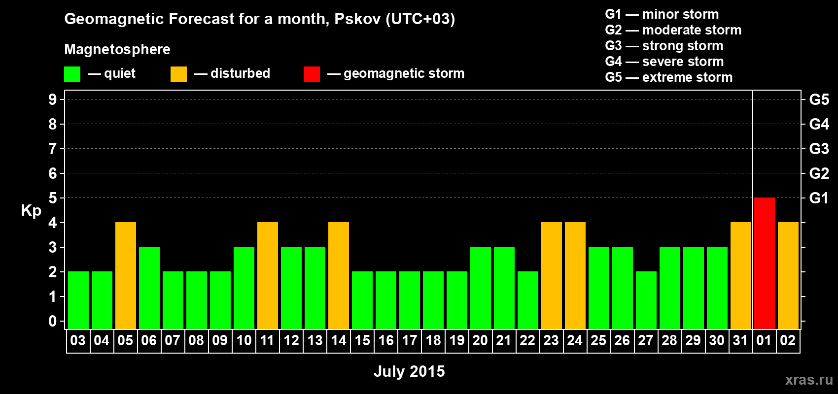 Forecast of the daily maximal value of geomagnetic index Kp for <b>1 month</b> (31 days) <b>from Jul 03, 2015 to Aug 02, 2015</b>