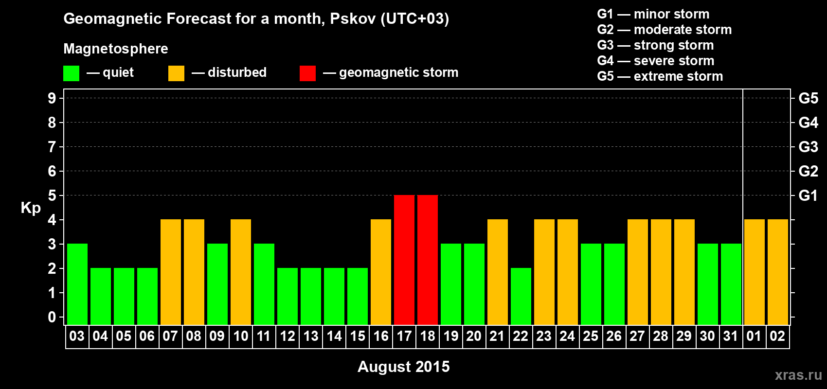Forecast of the daily maximal value of geomagnetic index Kp for <b>1 month</b> (31 days) <b>from Aug 03, 2015 to Sep 02, 2015</b>