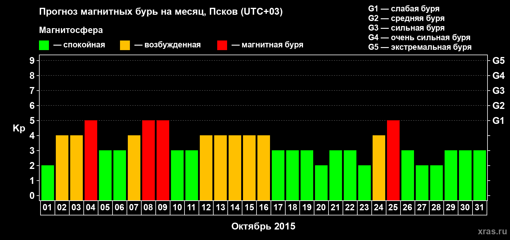 Прогноз максимального суточного геомагнитного индекса Kp на <b>1 месяц</b> (31 день) <b>с 01 октября по 31 октября 2015 г</b>