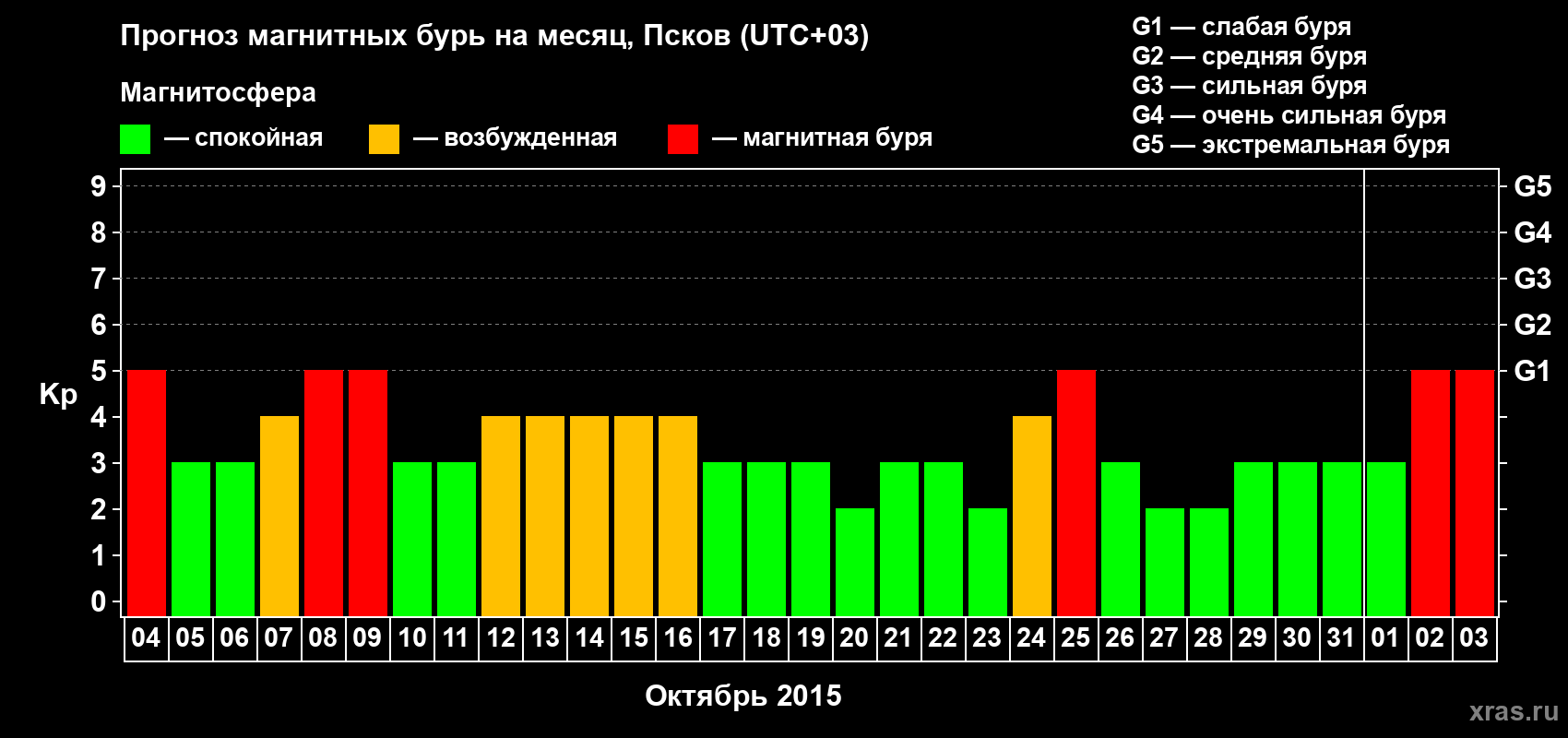 Прогноз максимального суточного геомагнитного индекса Kp на <b>1 месяц</b> (31 день) <b>с 04 октября по 03 ноября 2015 г</b>