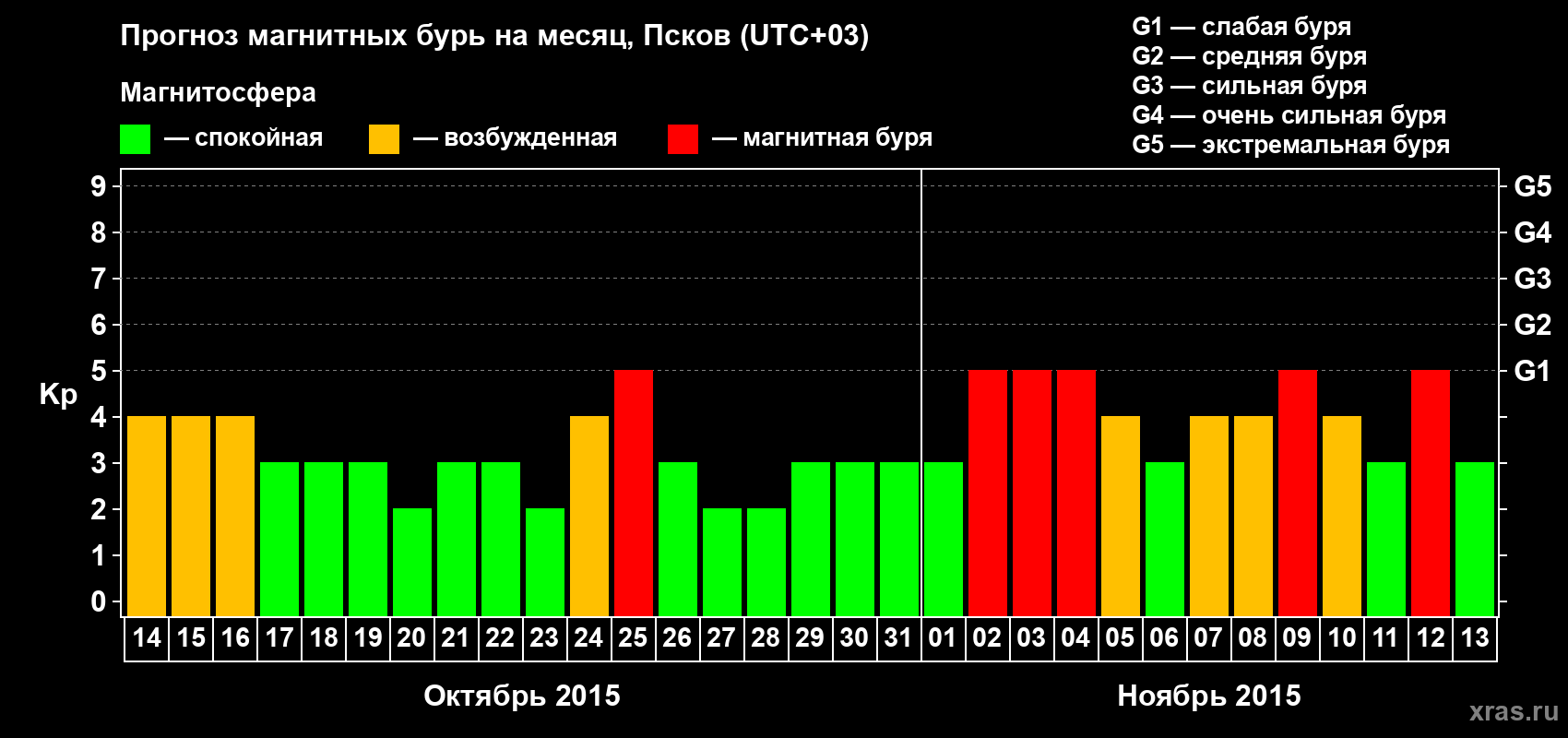 Прогноз максимального суточного геомагнитного индекса Kp на <b>1 месяц</b> (31 день) <b>с 14 октября по 13 ноября 2015 г</b>