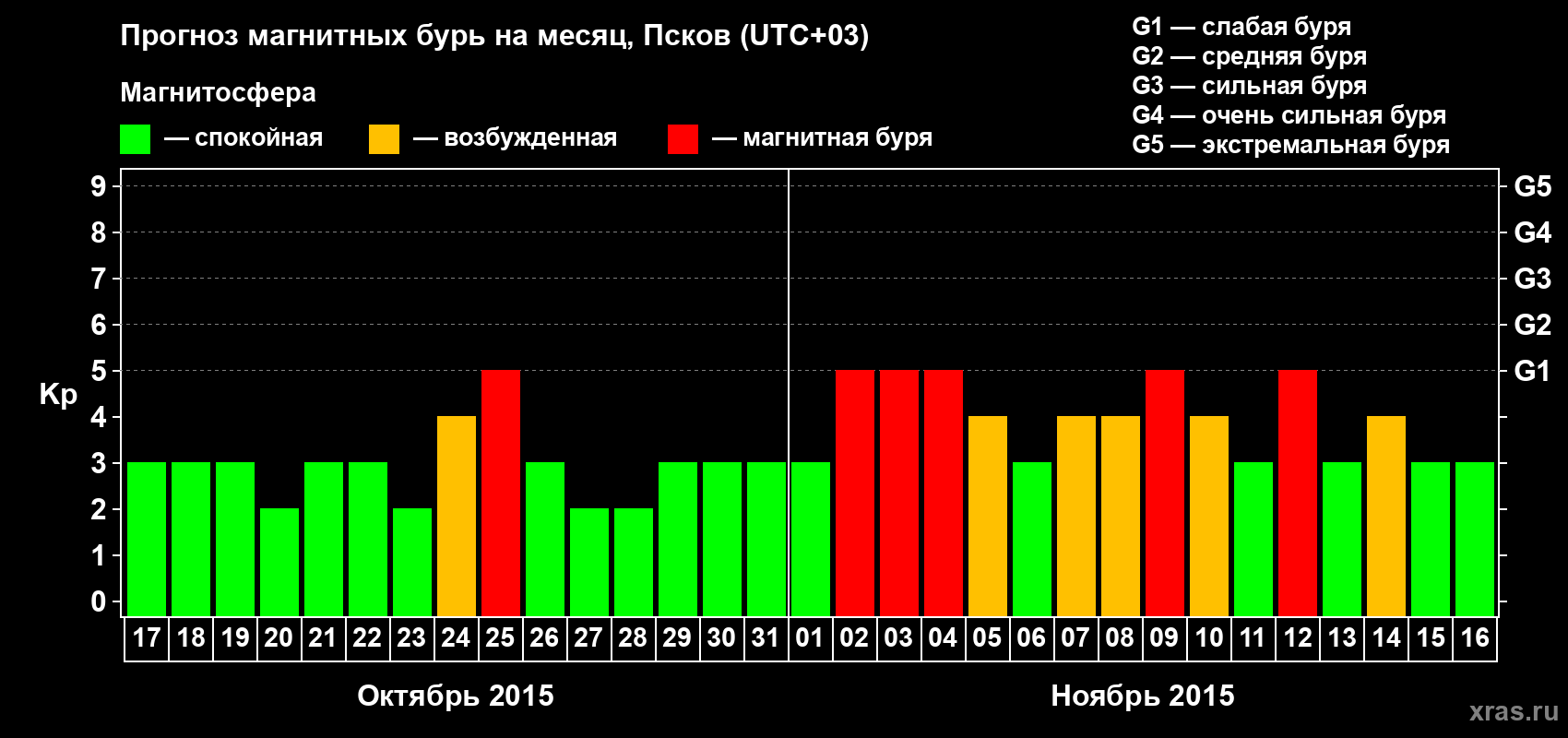 Прогноз максимального суточного геомагнитного индекса Kp на <b>1 месяц</b> (31 день) <b>с 17 октября по 16 ноября 2015 г</b>