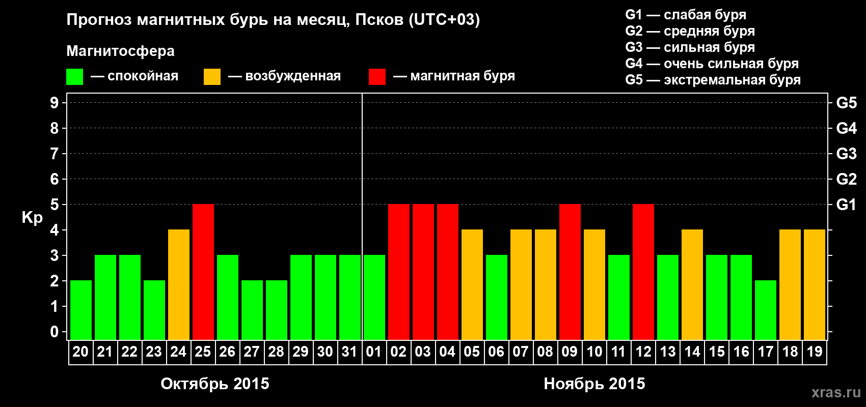 Прогноз максимального суточного геомагнитного индекса Kp на <b>1 месяц</b> (31 день) <b>с 20 октября по 19 ноября 2015 г</b>