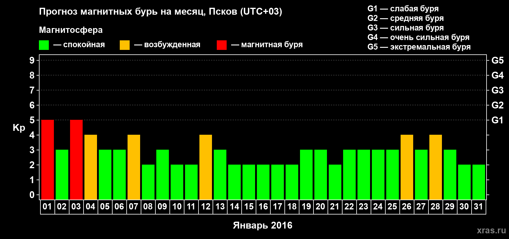 Прогноз максимального суточного геомагнитного индекса Kp на <b>1 месяц</b> (31 день) <b>с 01 января по 31 января 2016 г</b>