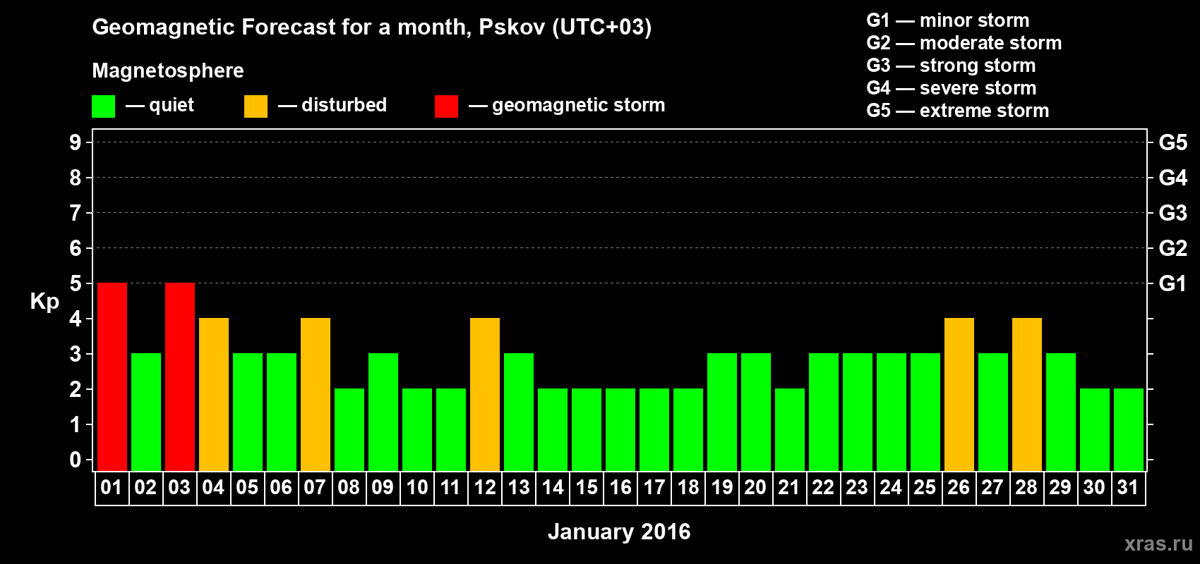 Forecast of the daily maximal value of geomagnetic index Kp for <b>1 month</b> (31 days) <b>from Jan 01, 2016 to Jan 31, 2016</b>