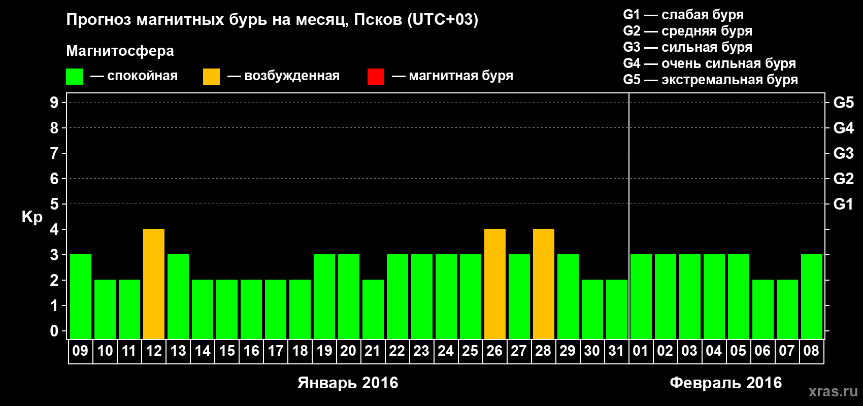 Прогноз максимального суточного геомагнитного индекса Kp на <b>1 месяц</b> (31 день) <b>с 09 января по 08 февраля 2016 г</b>