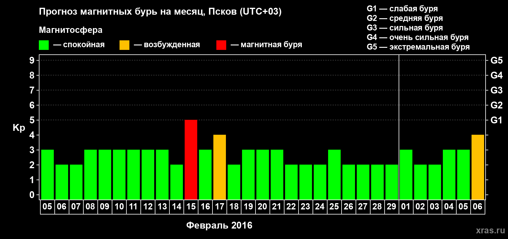 Прогноз максимального суточного геомагнитного индекса Kp на <b>1 месяц</b> (31 день) <b>с 05 февраля по 06 марта 2016 г</b>