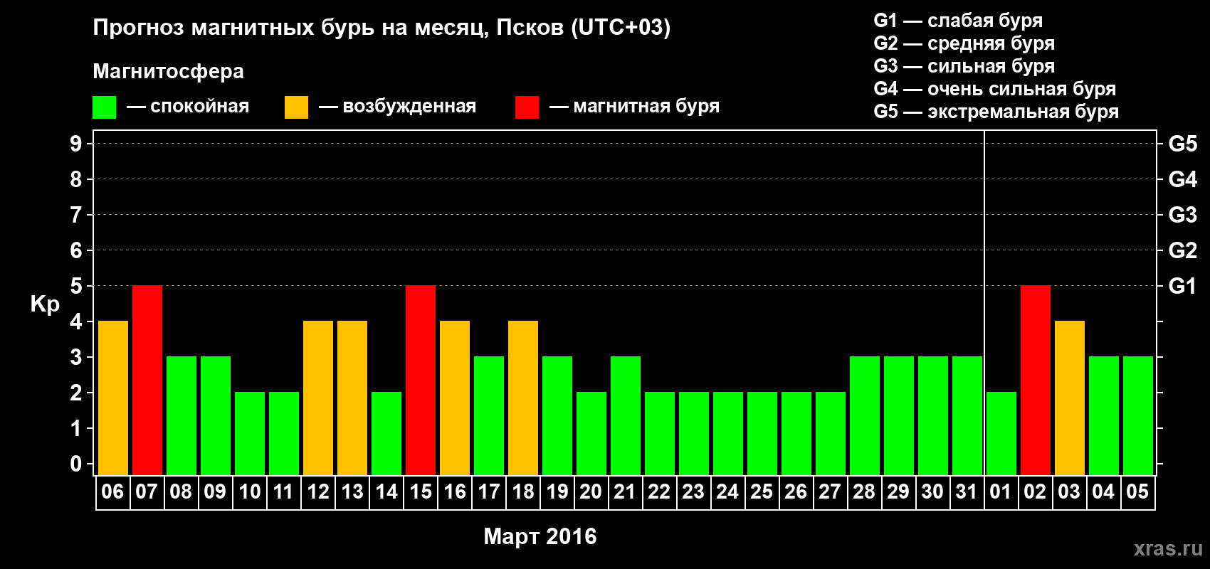 Прогноз максимального суточного геомагнитного индекса Kp на <b>1 месяц</b> (31 день) <b>с 06 марта по 05 апреля 2016 г</b>