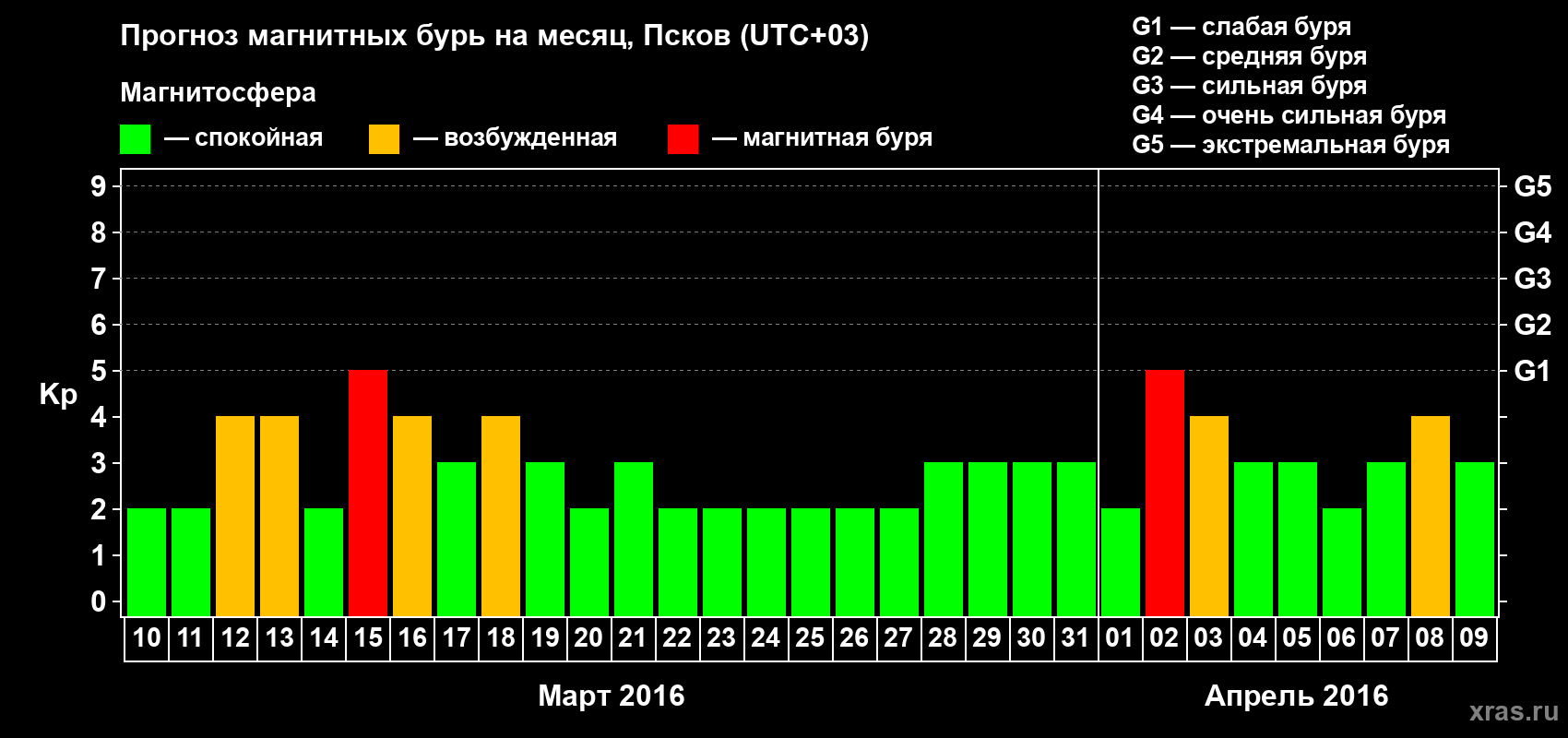 Прогноз максимального суточного геомагнитного индекса Kp на <b>1 месяц</b> (31 день) <b>с 10 марта по 09 апреля 2016 г</b>