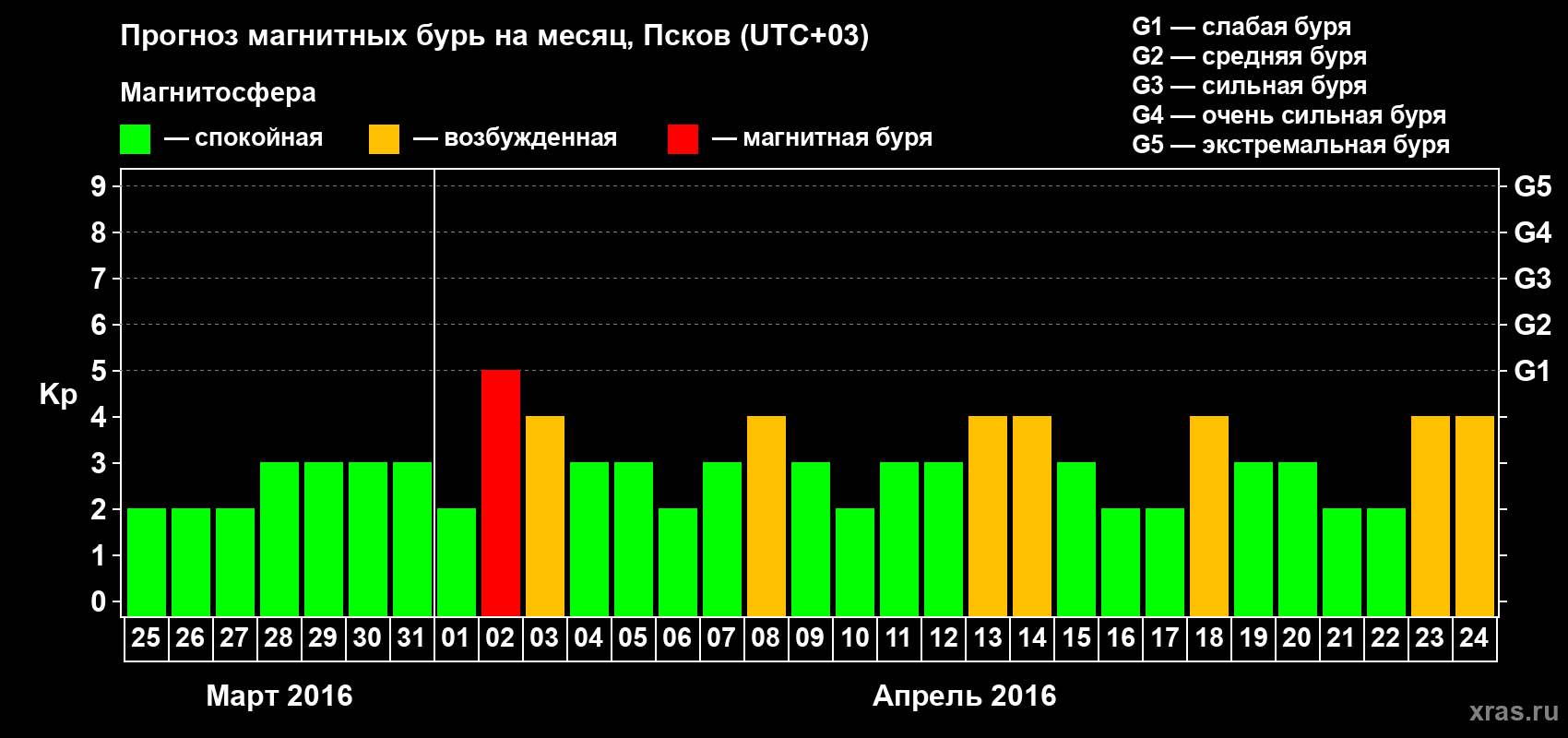 Прогноз максимального суточного геомагнитного индекса Kp на <b>1 месяц</b> (31 день) <b>с 25 марта по 24 апреля 2016 г</b>