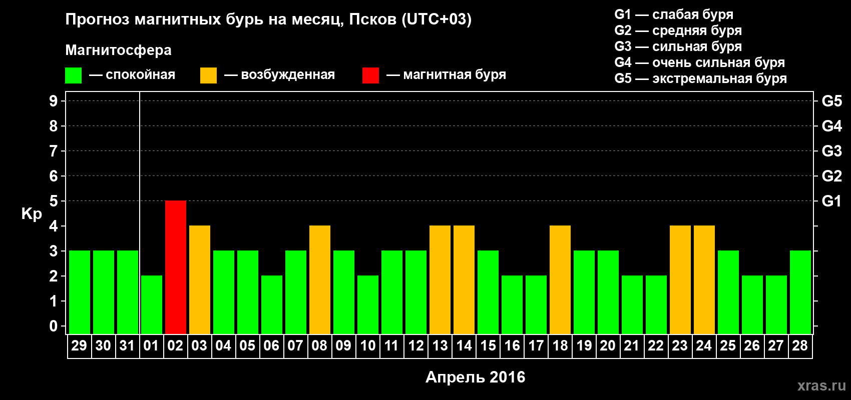Прогноз максимального суточного геомагнитного индекса Kp на <b>1 месяц</b> (31 день) <b>с 29 марта по 28 апреля 2016 г</b>