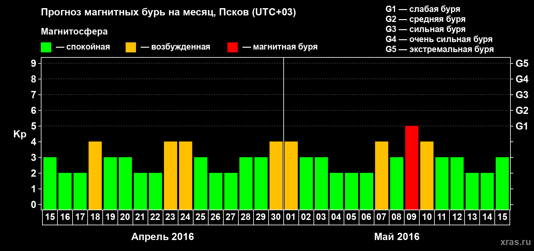 Прогноз максимального суточного геомагнитного индекса Kp на <b>1 месяц</b> (31 день) <b>с 15 апреля по 15 мая 2016 г</b>