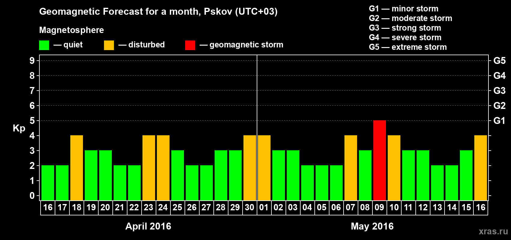 Forecast of the daily maximal value of geomagnetic index Kp for <b>1 month</b> (31 days) <b>from Apr 16, 2016 to May 16, 2016</b>