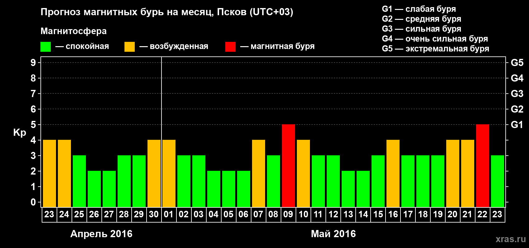 Прогноз максимального суточного геомагнитного индекса Kp на <b>1 месяц</b> (31 день) <b>с 23 апреля по 23 мая 2016 г</b>