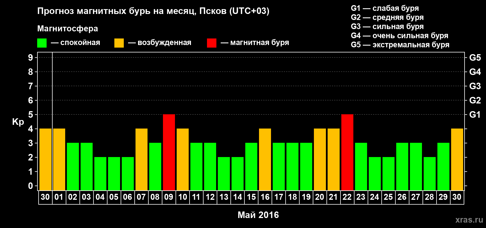 Прогноз максимального суточного геомагнитного индекса Kp на <b>1 месяц</b> (31 день) <b>с 30 апреля по 30 мая 2016 г</b>