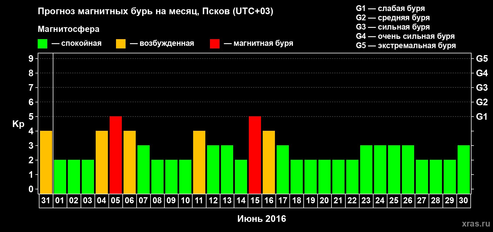 Прогноз максимального суточного геомагнитного индекса Kp на <b>1 месяц</b> (31 день) <b>с 31 мая по 30 июня 2016 г</b>