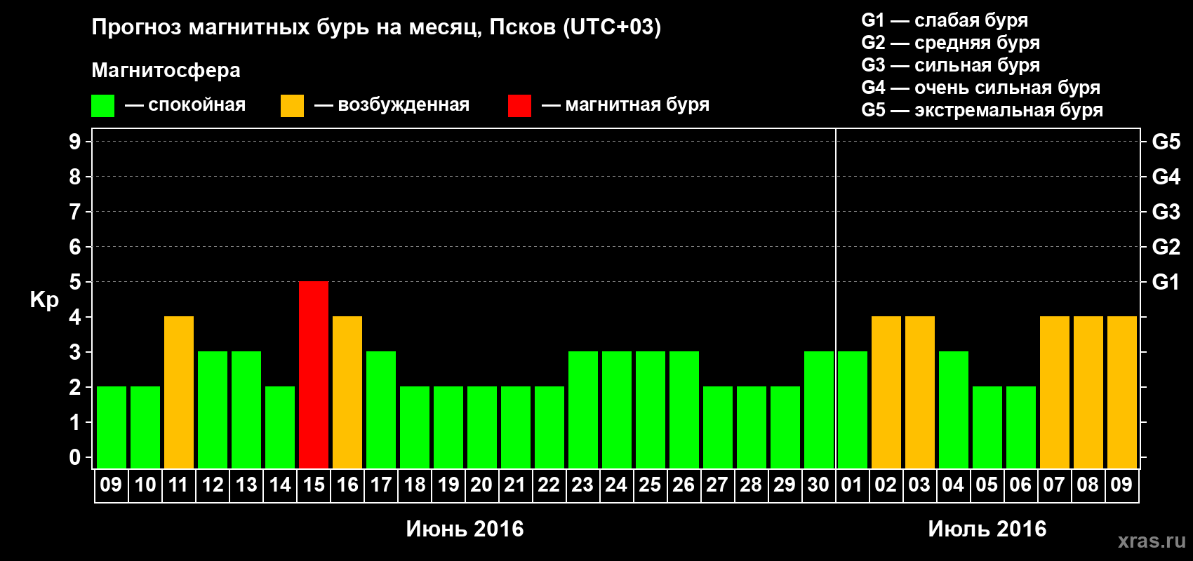 Прогноз максимального суточного геомагнитного индекса Kp на <b>1 месяц</b> (31 день) <b>с 09 июня по 09 июля 2016 г</b>