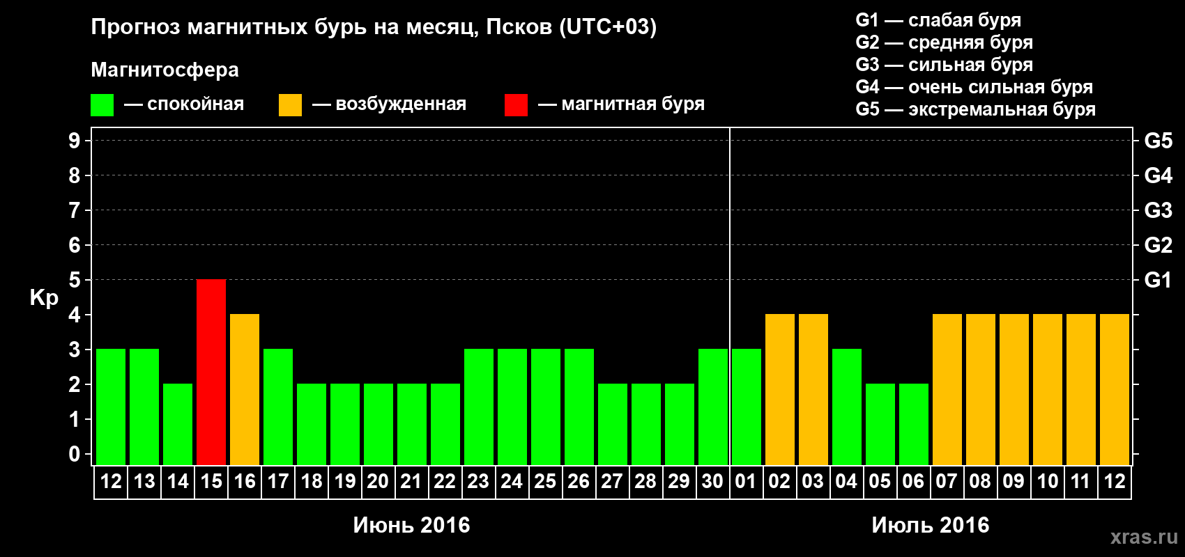Прогноз максимального суточного геомагнитного индекса Kp на <b>1 месяц</b> (31 день) <b>с 12 июня по 12 июля 2016 г</b>