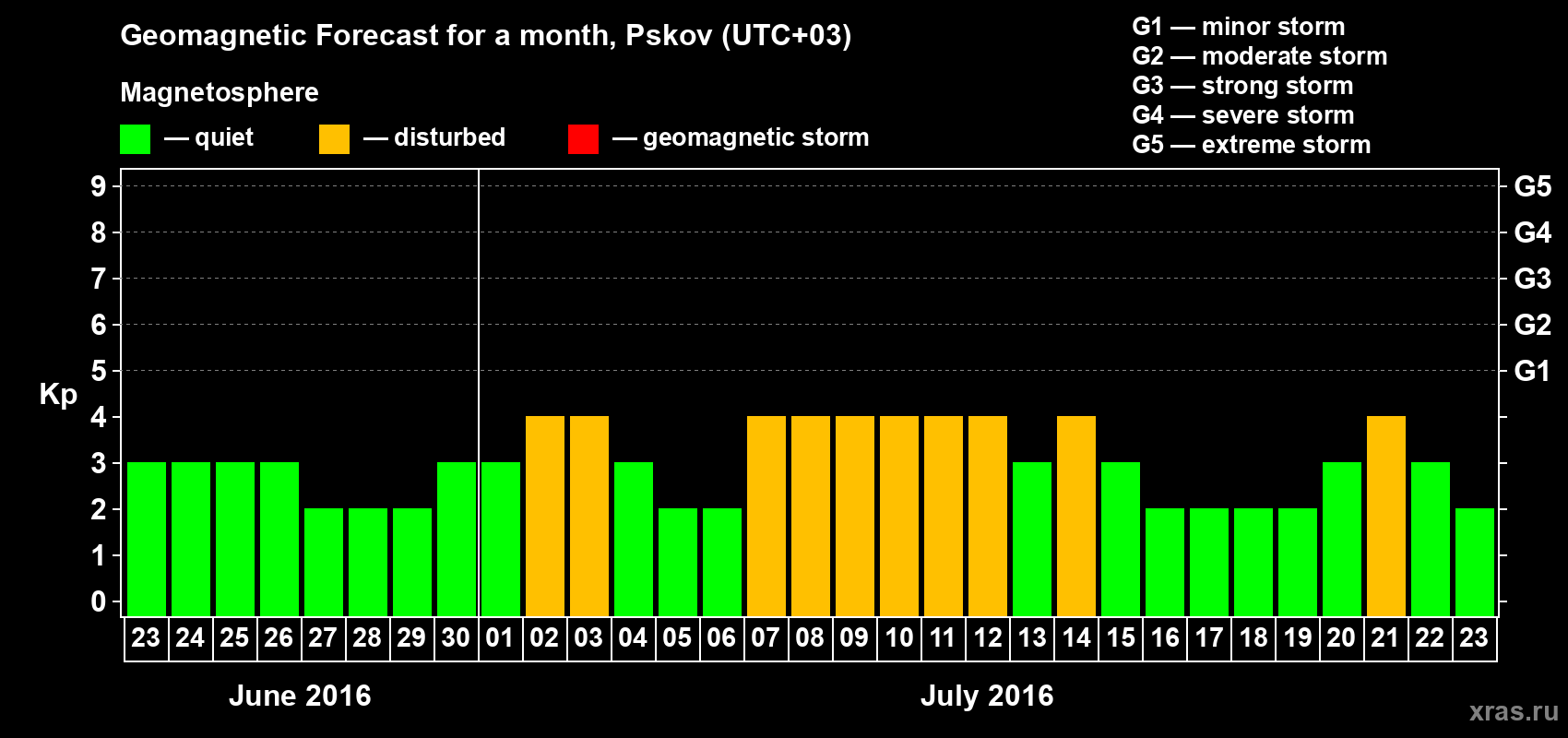 Forecast of the daily maximal value of geomagnetic index Kp for <b>1 month</b> (31 days) <b>from Jun 23, 2016 to Jul 23, 2016</b>
