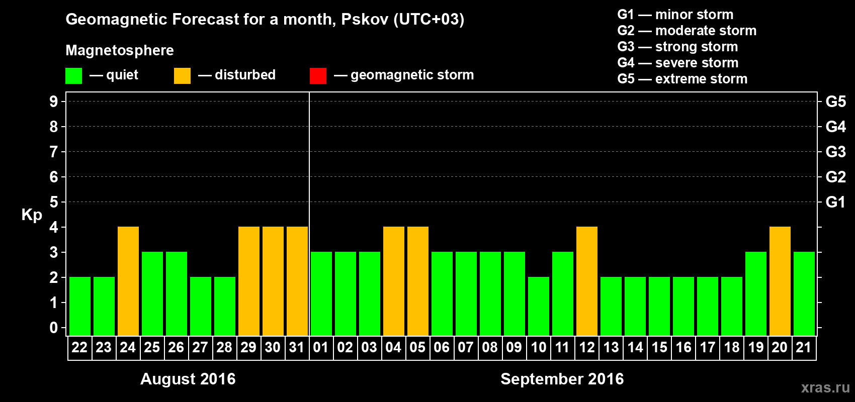 Forecast of the daily maximal value of geomagnetic index Kp for <b>1 month</b> (31 days) <b>from Aug 22, 2016 to Sep 21, 2016</b>