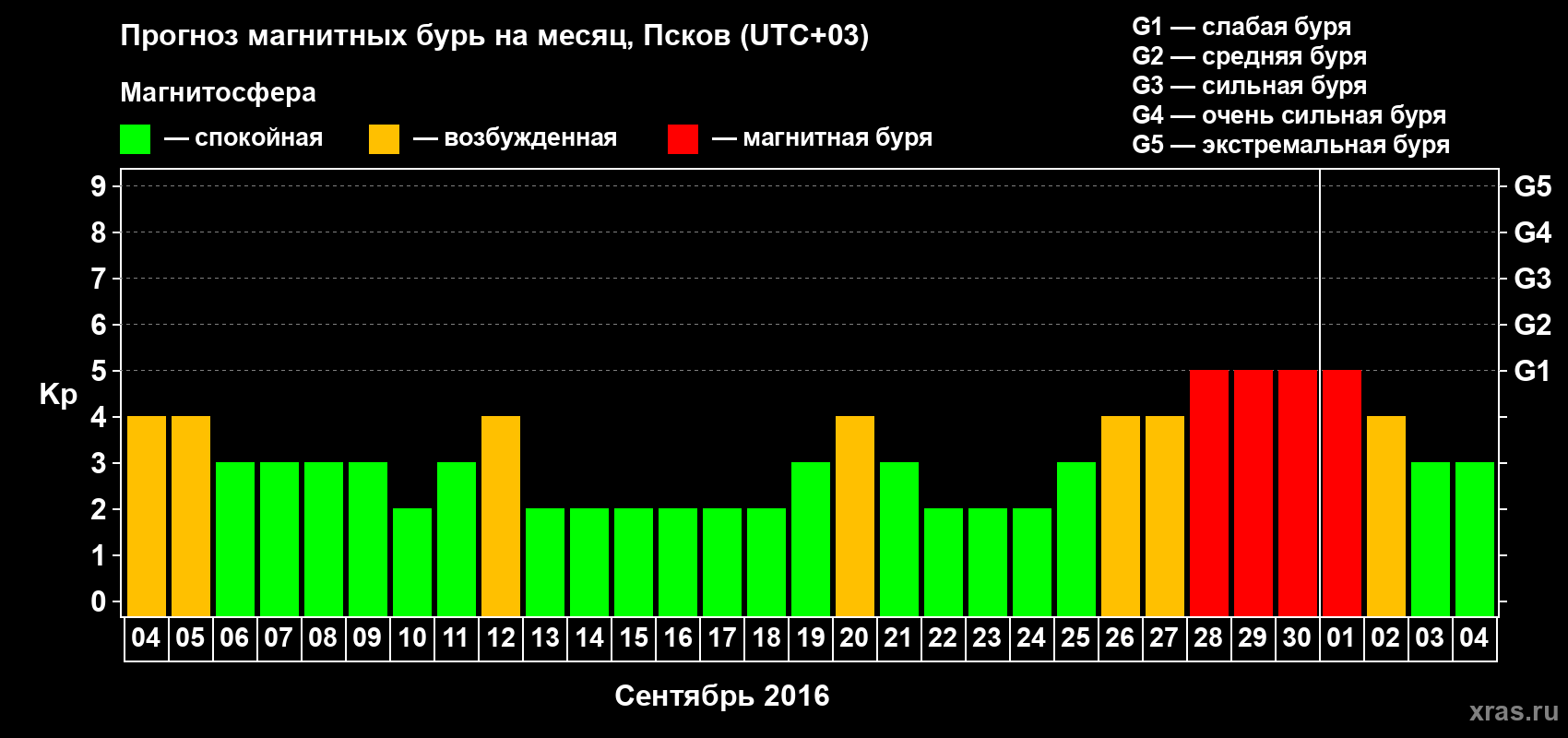 Прогноз максимального суточного геомагнитного индекса Kp на <b>1 месяц</b> (31 день) <b>с 04 сентября по 04 октября 2016 г</b>