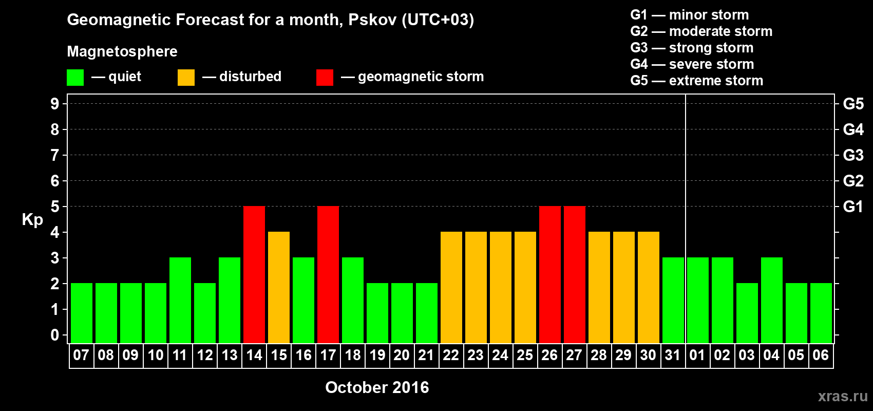 Forecast of the daily maximal value of geomagnetic index Kp for <b>1 month</b> (31 days) <b>from Oct 07, 2016 to Nov 06, 2016</b>