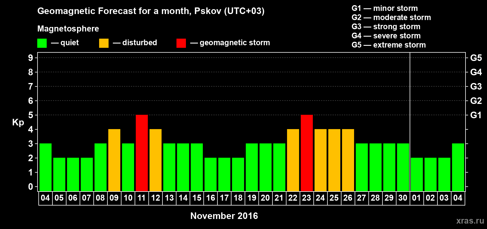 Forecast of the daily maximal value of geomagnetic index Kp for <b>1 month</b> (31 days) <b>from Nov 04, 2016 to Dec 04, 2016</b>