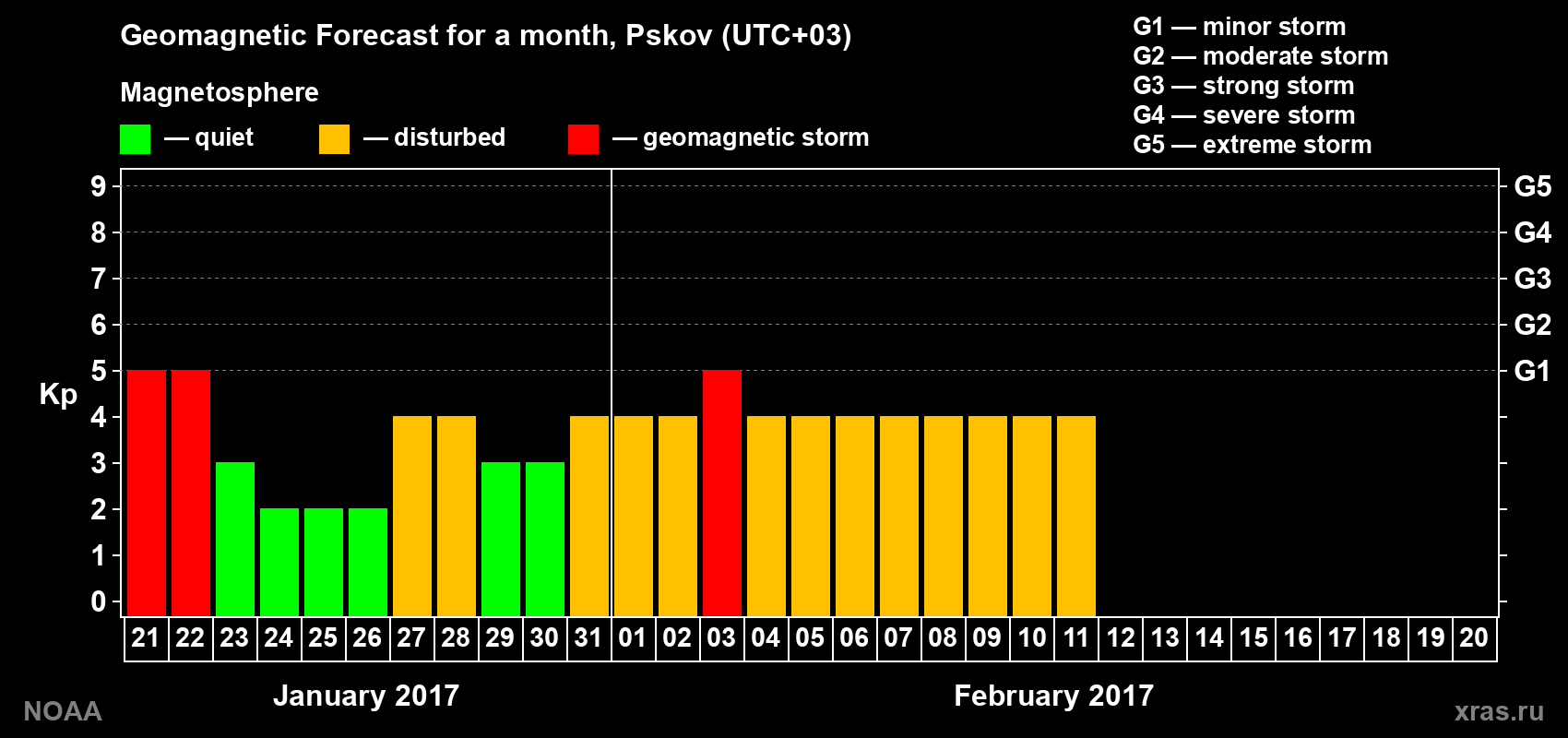 Geomagnetic index Kp forecast for the next month
