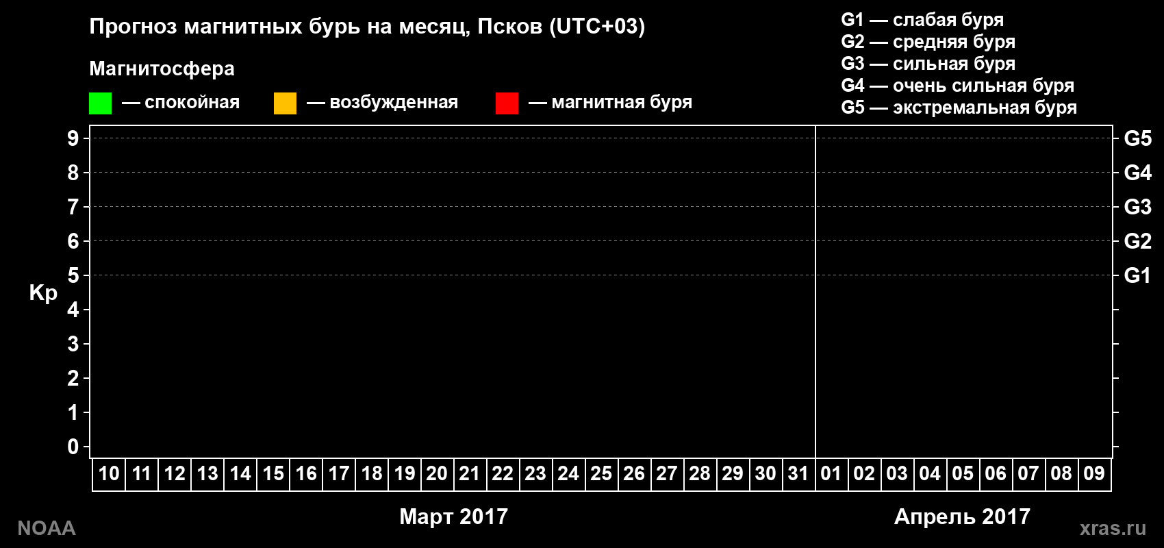 Прогноз геомагнитного индекса Kp на следующий месяц