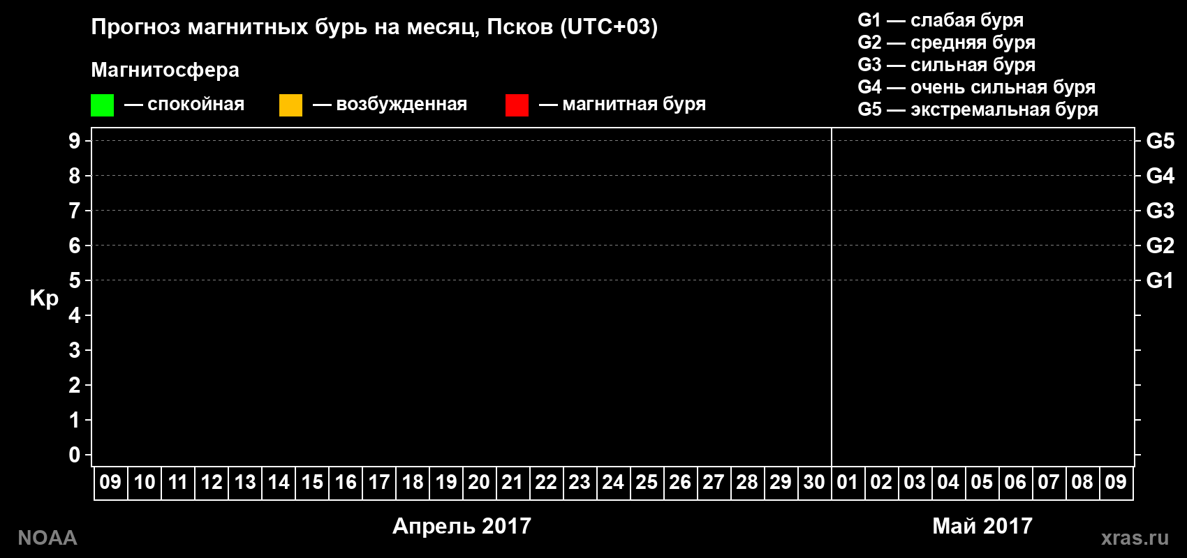 Прогноз геомагнитного индекса Kp на следующий месяц
