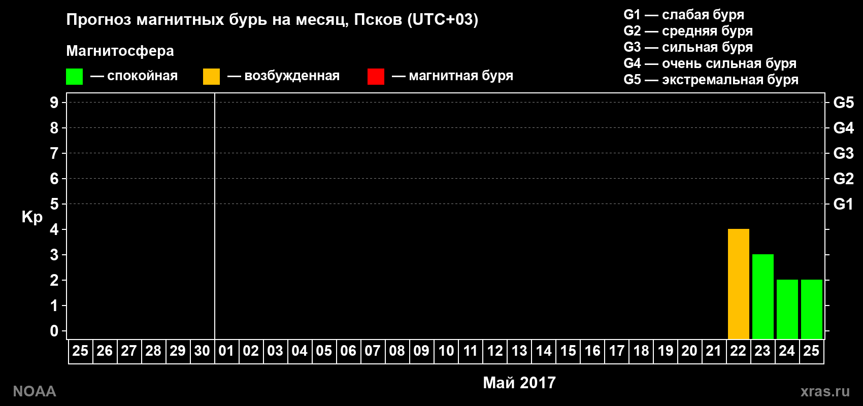 Прогноз геомагнитного индекса Kp на следующий месяц