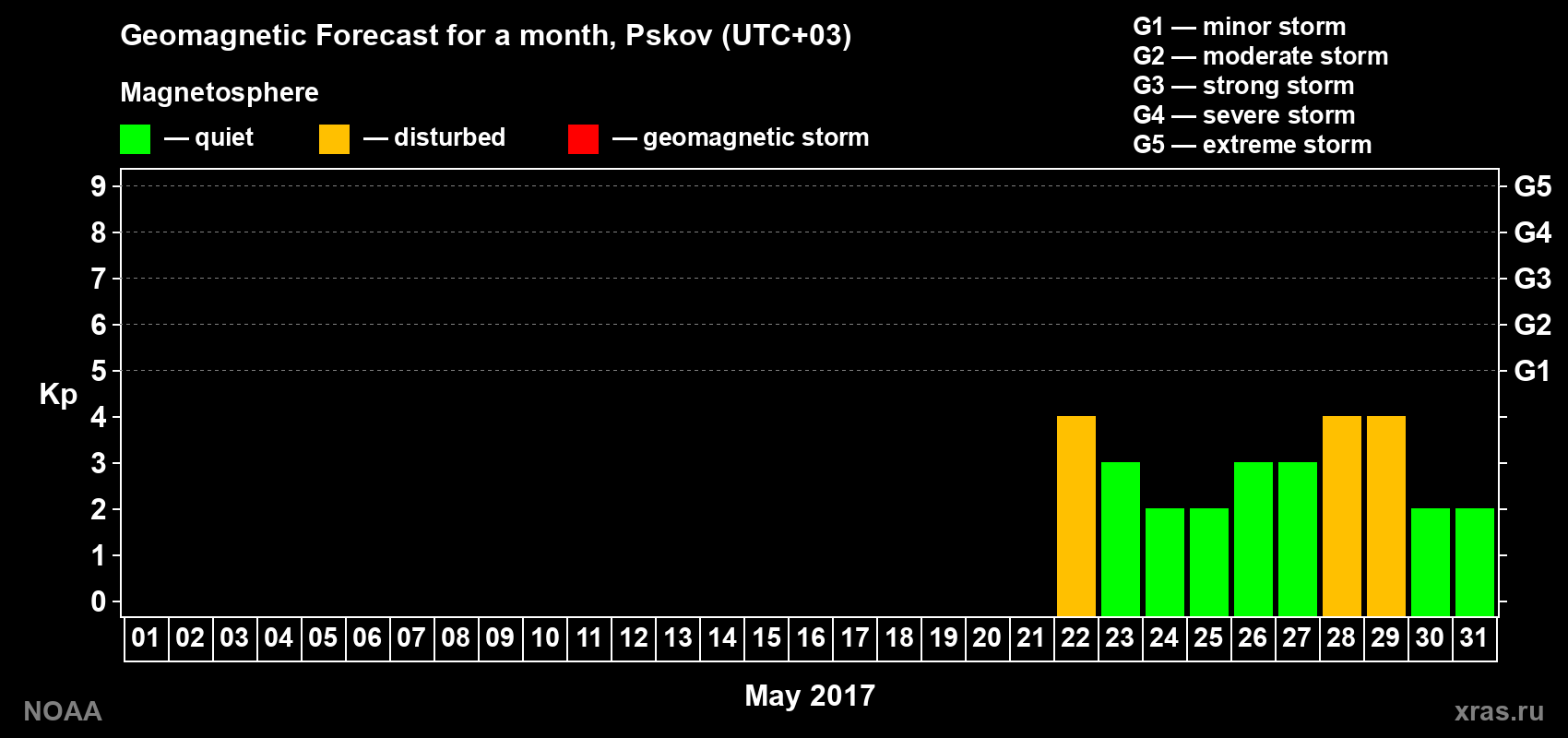 Geomagnetic index Kp forecast for the next month