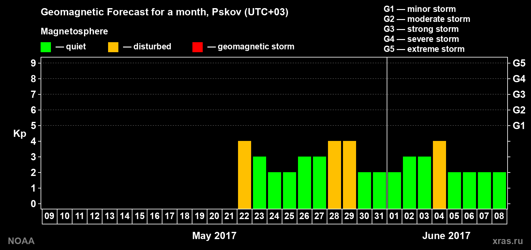 Geomagnetic index Kp forecast for the next month