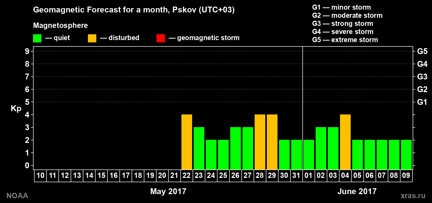 Geomagnetic index Kp forecast for the next month