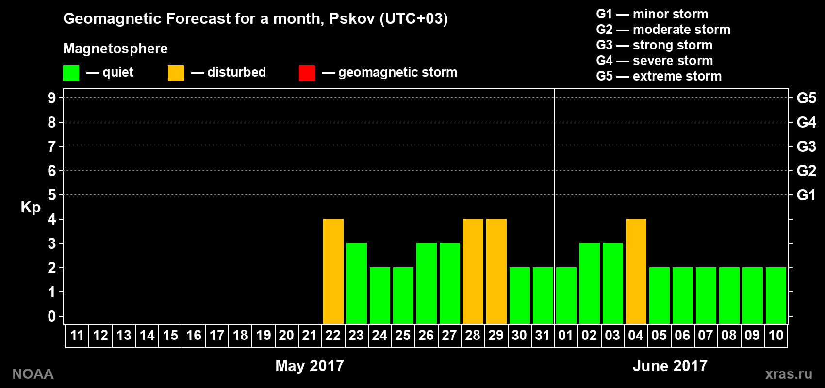 Geomagnetic index Kp forecast for the next month