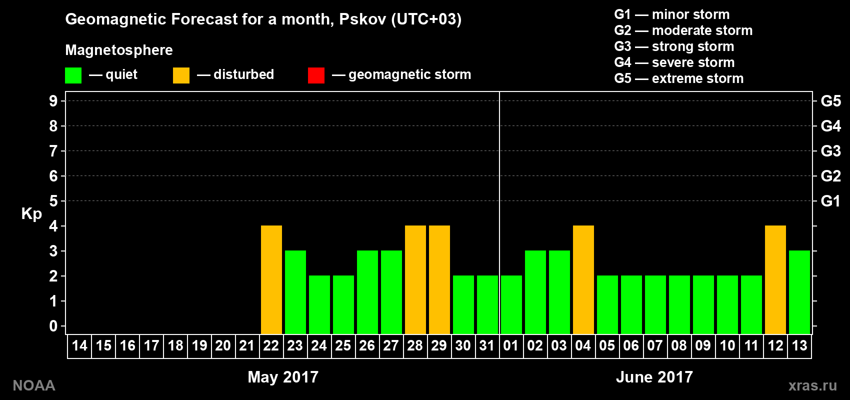 Geomagnetic index Kp forecast for the next month