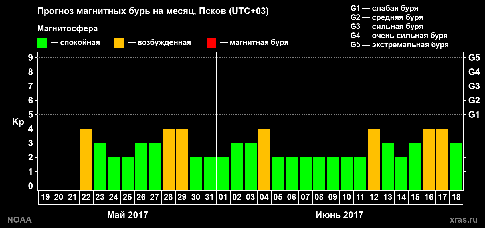 Прогноз геомагнитного индекса Kp на следующий месяц