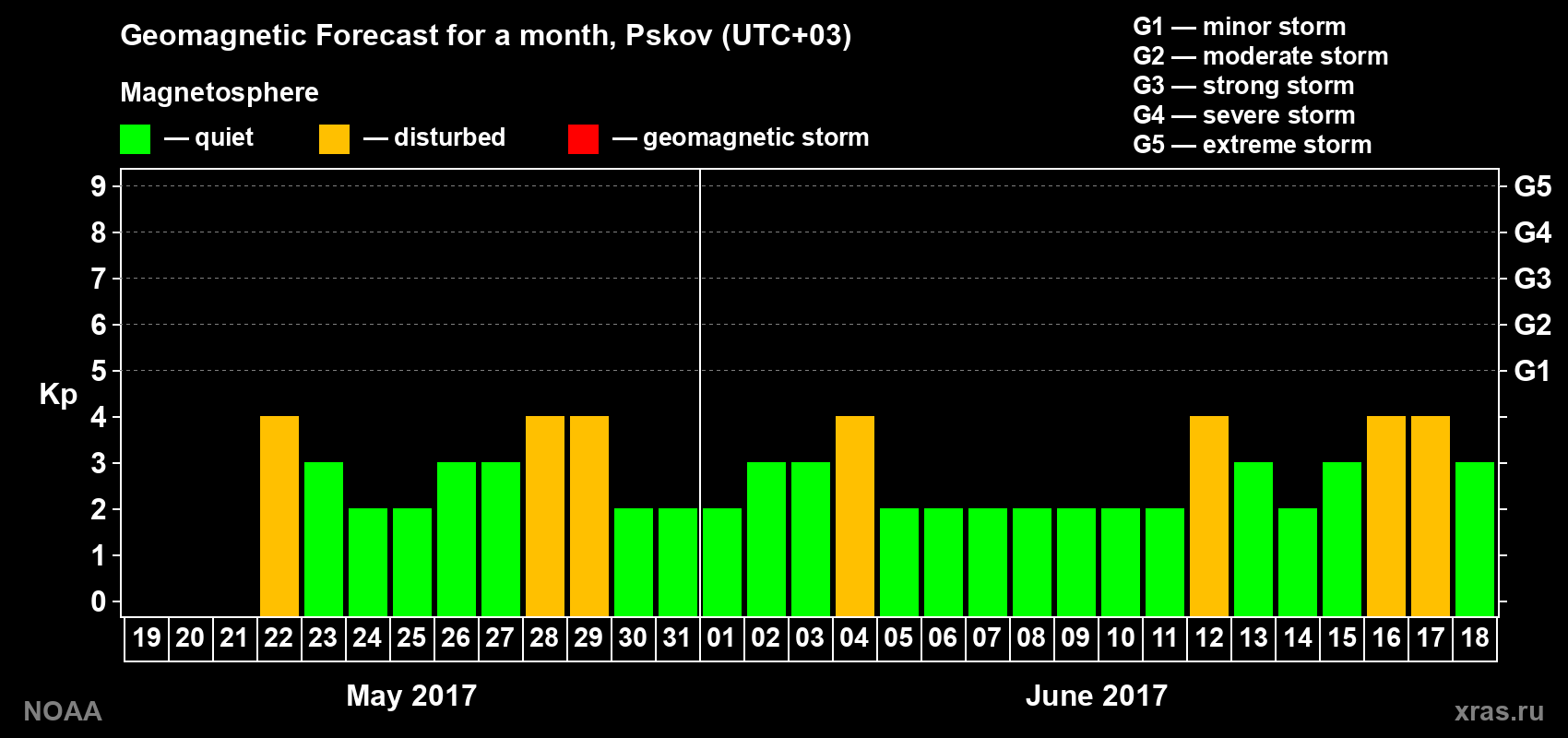 Geomagnetic index Kp forecast for the next month