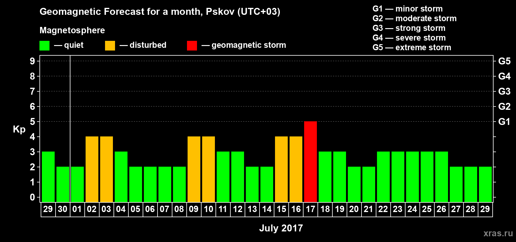 Forecast of the daily maximal value of geomagnetic index Kp for <b>1 month</b> (31 days) <b>from Jun 29, 2017 to Jul 29, 2017</b>