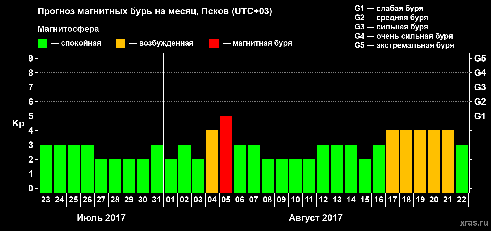 Прогноз максимального суточного геомагнитного индекса Kp на <b>1 месяц</b> (31 день) <b>с 23 июля по 22 августа 2017 г</b>