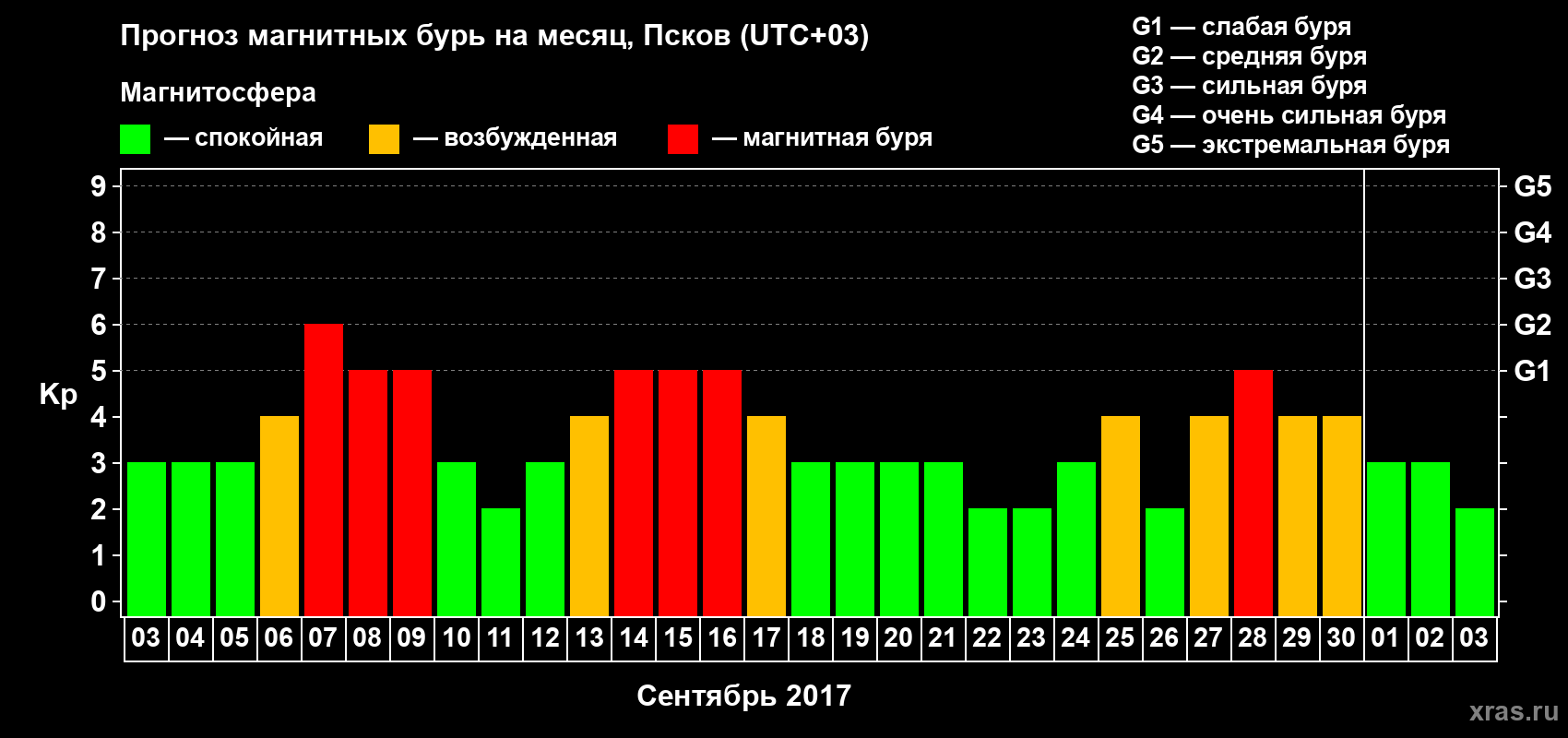 Прогноз максимального суточного геомагнитного индекса Kp на <b>1 месяц</b> (31 день) <b>с 03 сентября по 03 октября 2017 г</b>