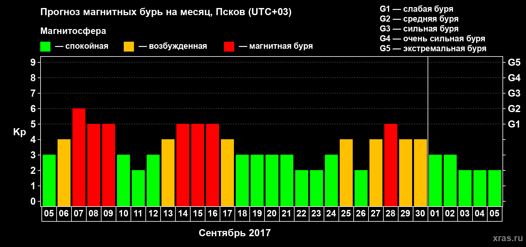 Прогноз максимального суточного геомагнитного индекса Kp на <b>1 месяц</b> (31 день) <b>с 05 сентября по 05 октября 2017 г</b>