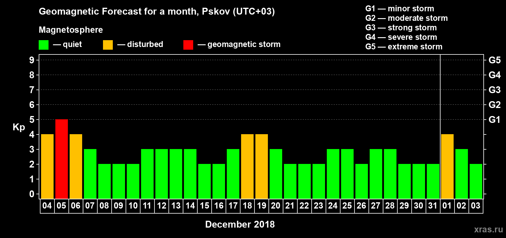 Forecast of the daily maximal value of geomagnetic index Kp for <b>1 month</b> (31 days) <b>from Dec 04, 2017 to Jan 03, 2018</b>