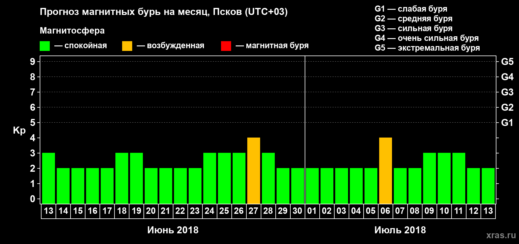 Прогноз максимального суточного геомагнитного индекса Kp на <b>1 месяц</b> (31 день) <b>с 13 июня по 13 июля 2018 г</b>