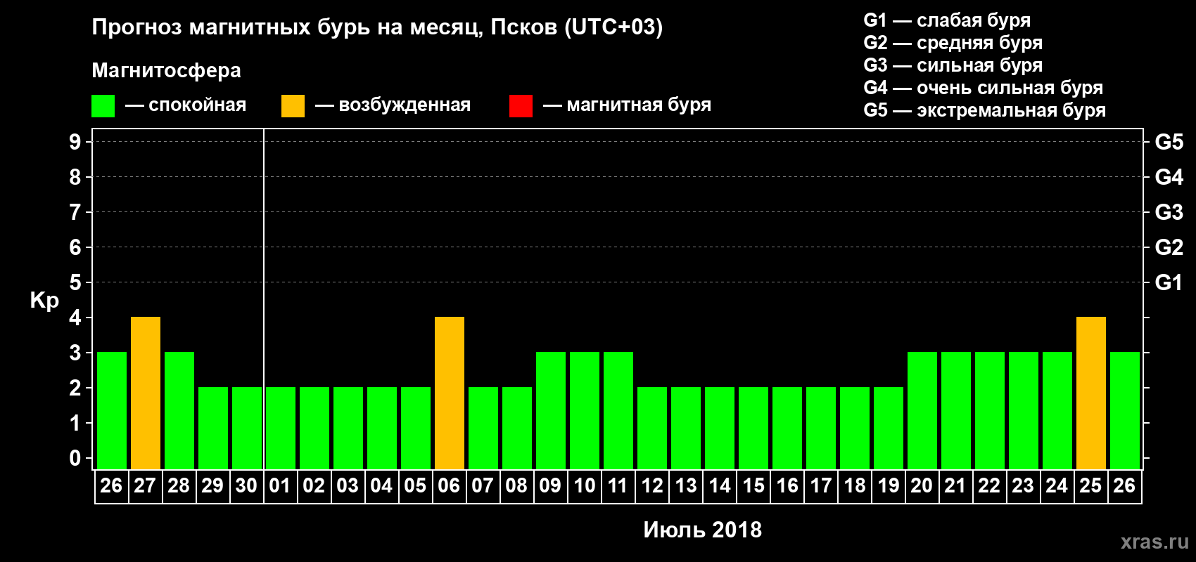 Прогноз максимального суточного геомагнитного индекса Kp на <b>1 месяц</b> (31 день) <b>с 26 июня по 26 июля 2018 г</b>