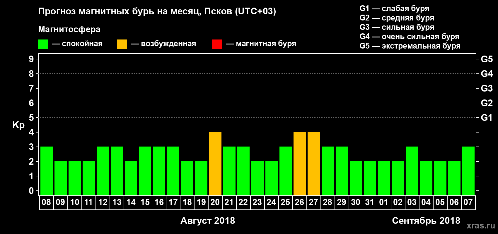 Прогноз максимального суточного геомагнитного индекса Kp на <b>1 месяц</b> (31 день) <b>с 08 августа по 07 сентября 2018 г</b>