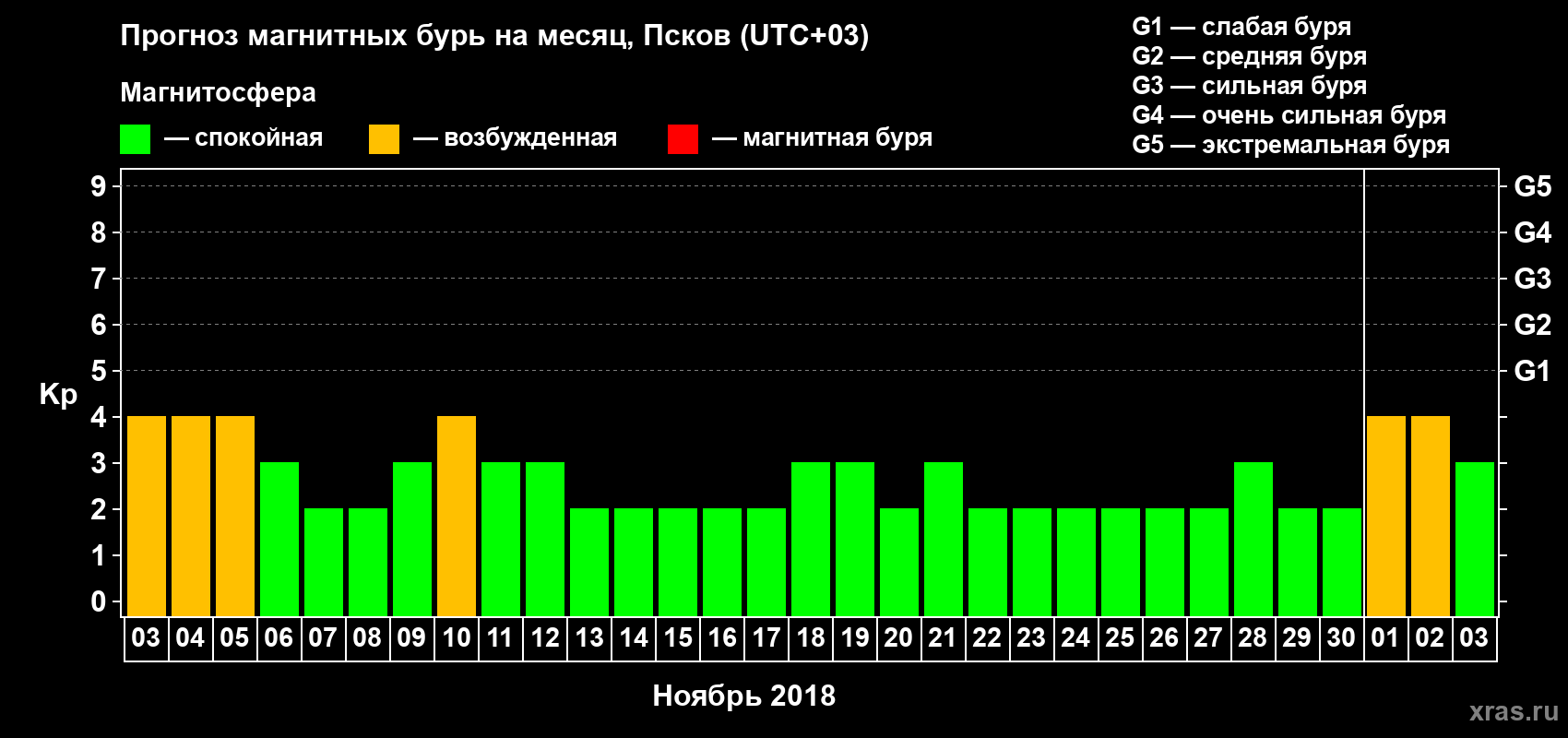 Прогноз максимального суточного геомагнитного индекса Kp на <b>1 месяц</b> (31 день) <b>с 03 ноября по 03 декабря 2018 г</b>